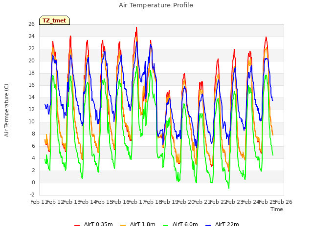 plot of Air Temperature Profile