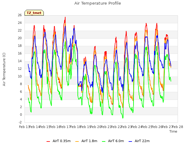 plot of Air Temperature Profile