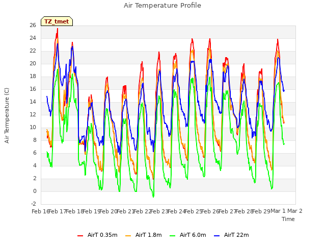 plot of Air Temperature Profile