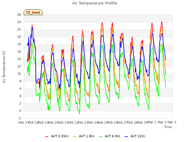 plot of Air Temperature Profile