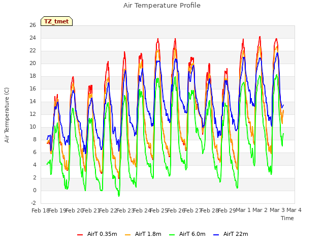 plot of Air Temperature Profile