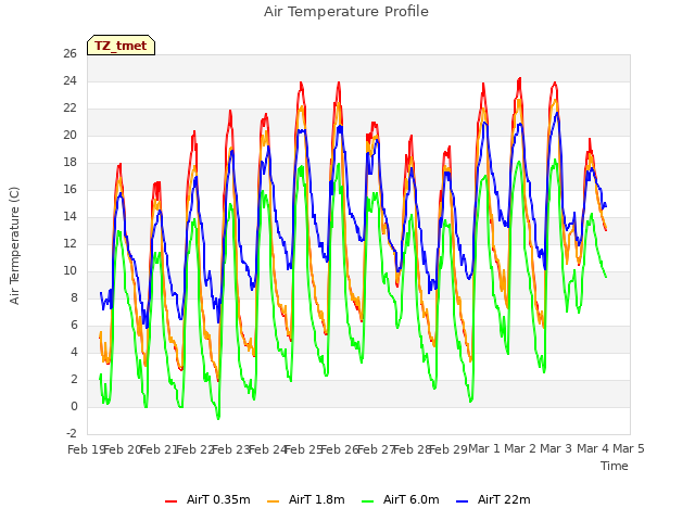 plot of Air Temperature Profile