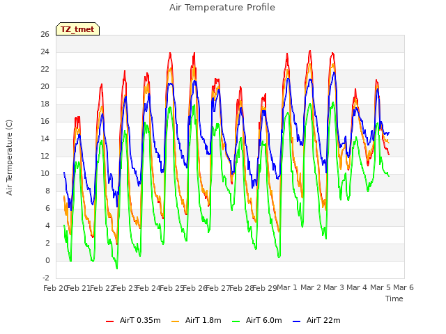 plot of Air Temperature Profile