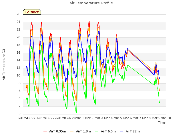 plot of Air Temperature Profile