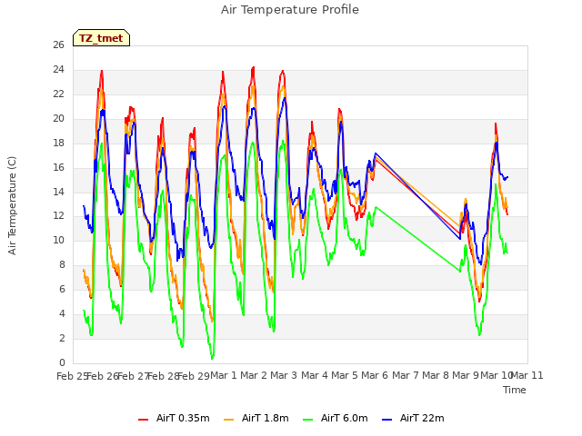 plot of Air Temperature Profile