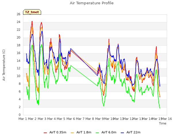 plot of Air Temperature Profile