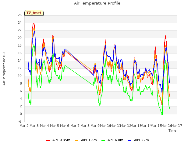 plot of Air Temperature Profile