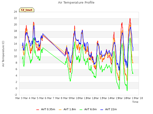 plot of Air Temperature Profile