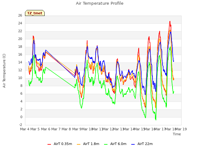 plot of Air Temperature Profile