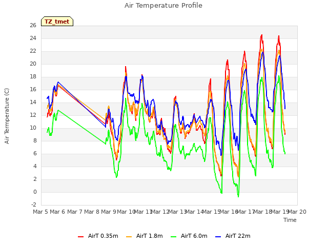 plot of Air Temperature Profile