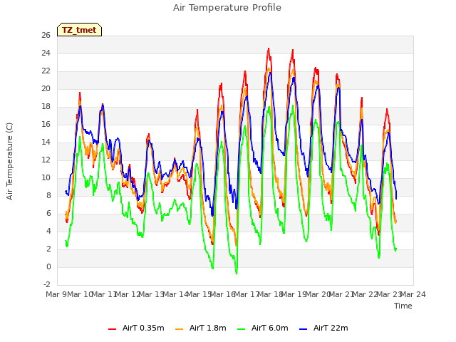 plot of Air Temperature Profile