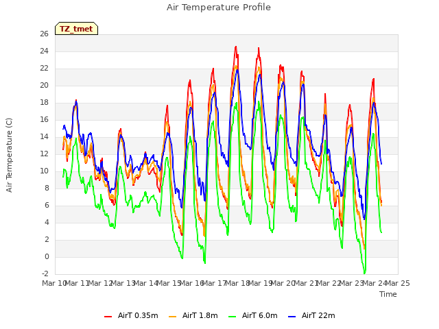 plot of Air Temperature Profile