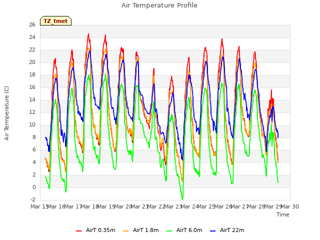 plot of Air Temperature Profile
