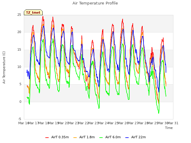 plot of Air Temperature Profile