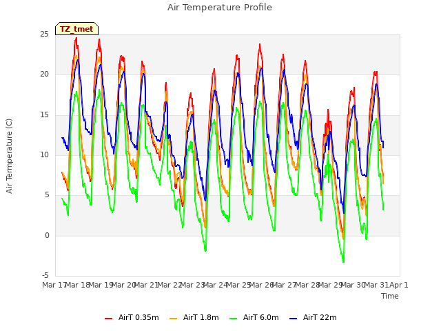 plot of Air Temperature Profile