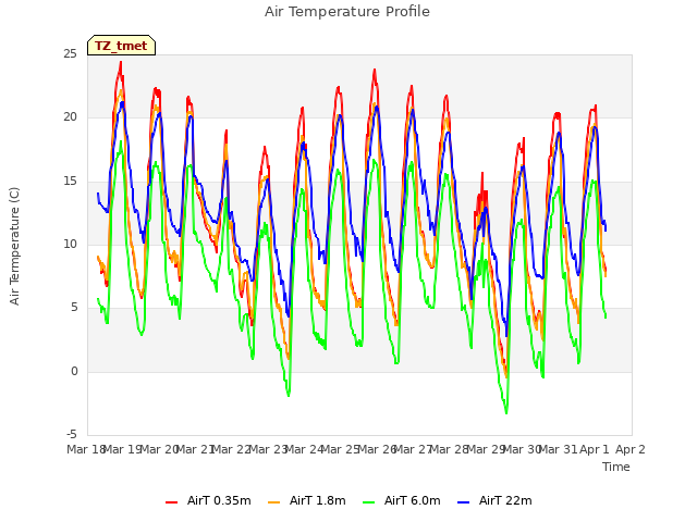 plot of Air Temperature Profile