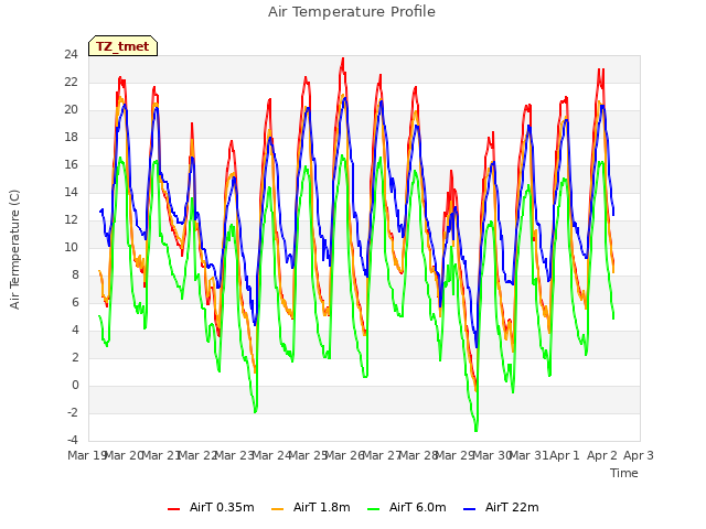 plot of Air Temperature Profile