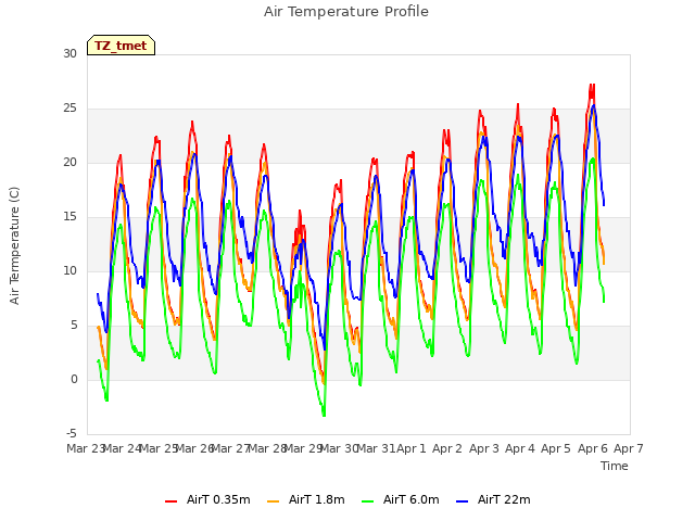 plot of Air Temperature Profile