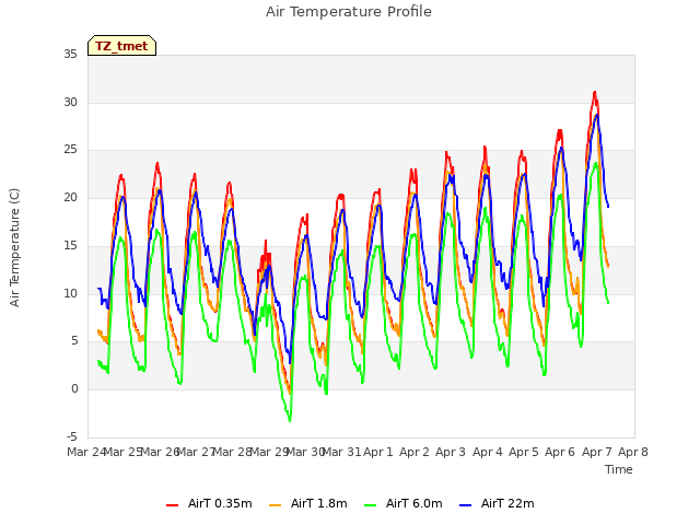 plot of Air Temperature Profile