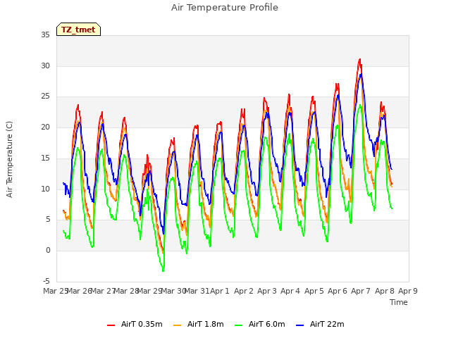 plot of Air Temperature Profile