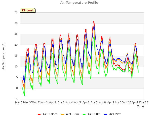 plot of Air Temperature Profile