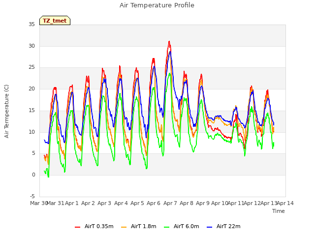 plot of Air Temperature Profile