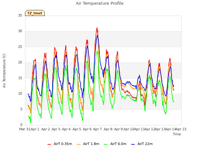 plot of Air Temperature Profile