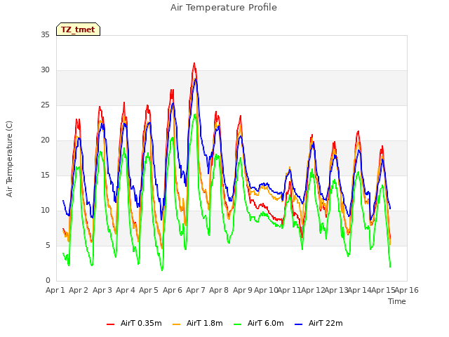 plot of Air Temperature Profile