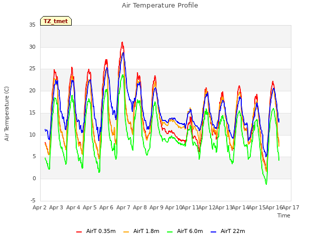 plot of Air Temperature Profile