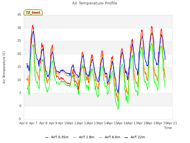 plot of Air Temperature Profile