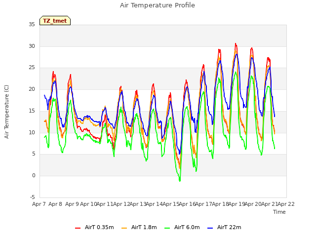 plot of Air Temperature Profile