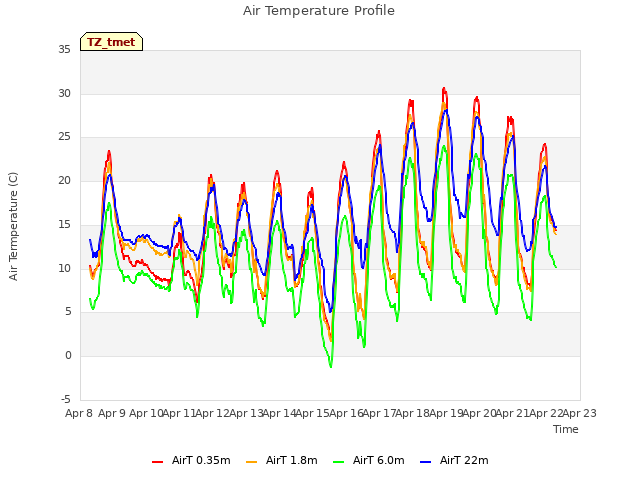 plot of Air Temperature Profile