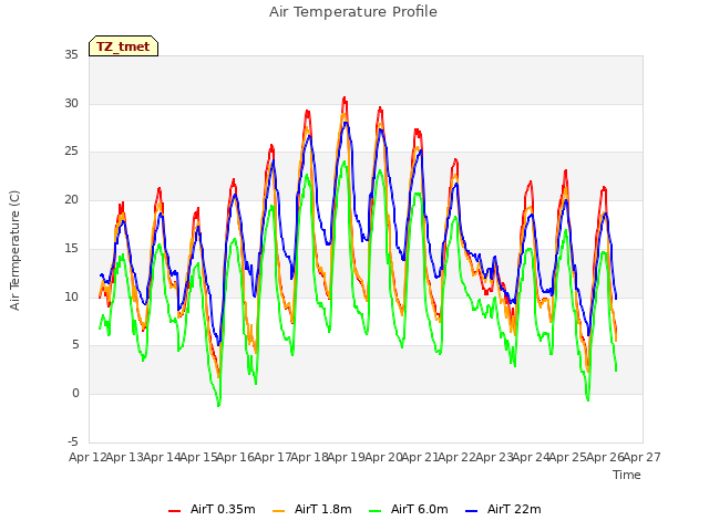 plot of Air Temperature Profile