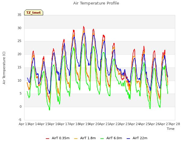 plot of Air Temperature Profile