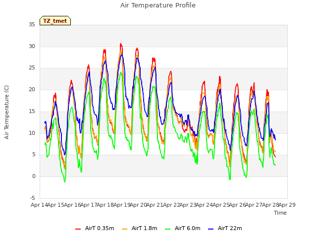 plot of Air Temperature Profile