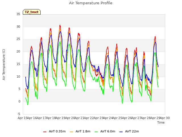 plot of Air Temperature Profile