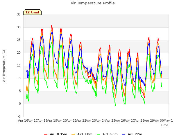 plot of Air Temperature Profile