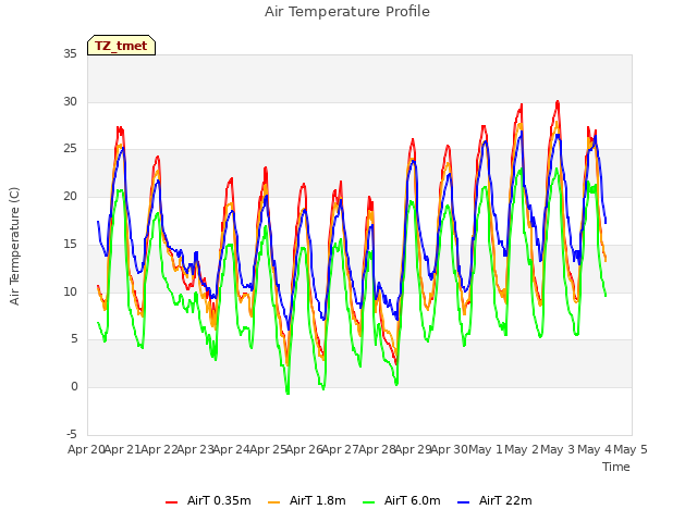 plot of Air Temperature Profile