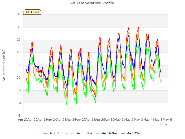 plot of Air Temperature Profile