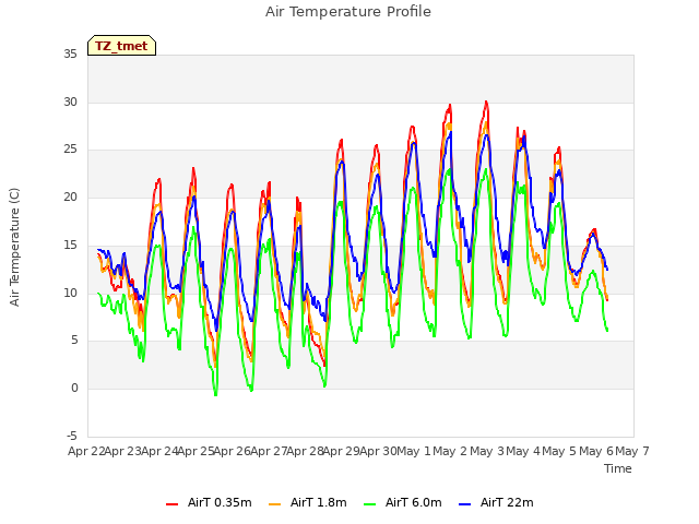 plot of Air Temperature Profile