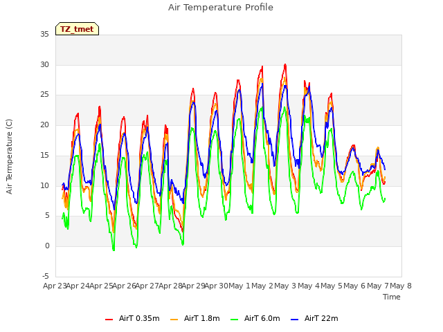 plot of Air Temperature Profile