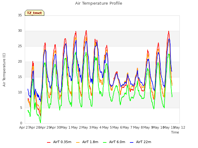 plot of Air Temperature Profile