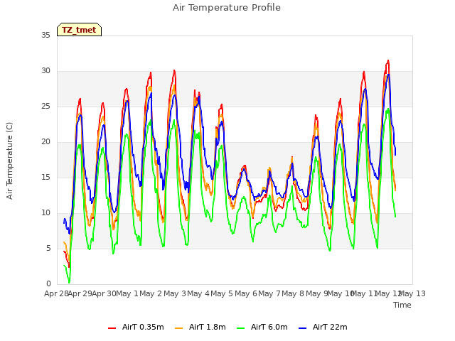 plot of Air Temperature Profile