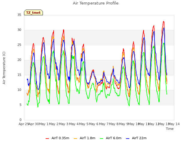 plot of Air Temperature Profile