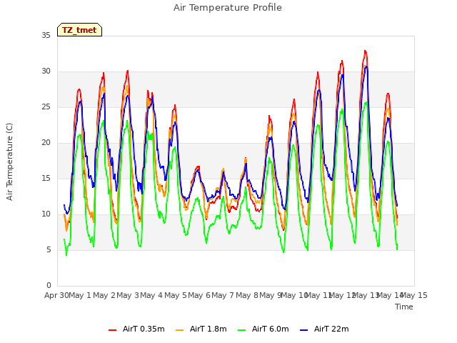 plot of Air Temperature Profile