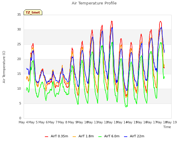 plot of Air Temperature Profile