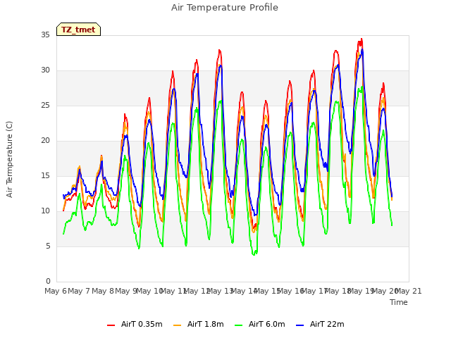 plot of Air Temperature Profile