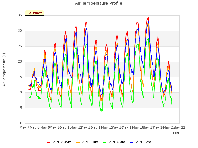 plot of Air Temperature Profile