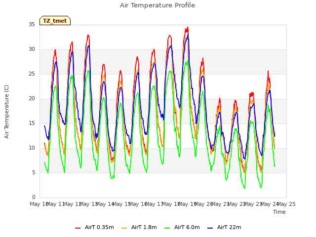 plot of Air Temperature Profile