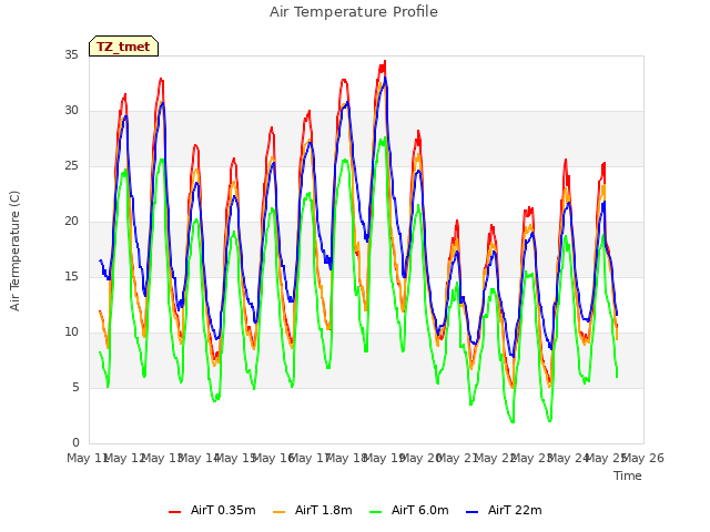 plot of Air Temperature Profile